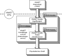 XfsNET Architektur